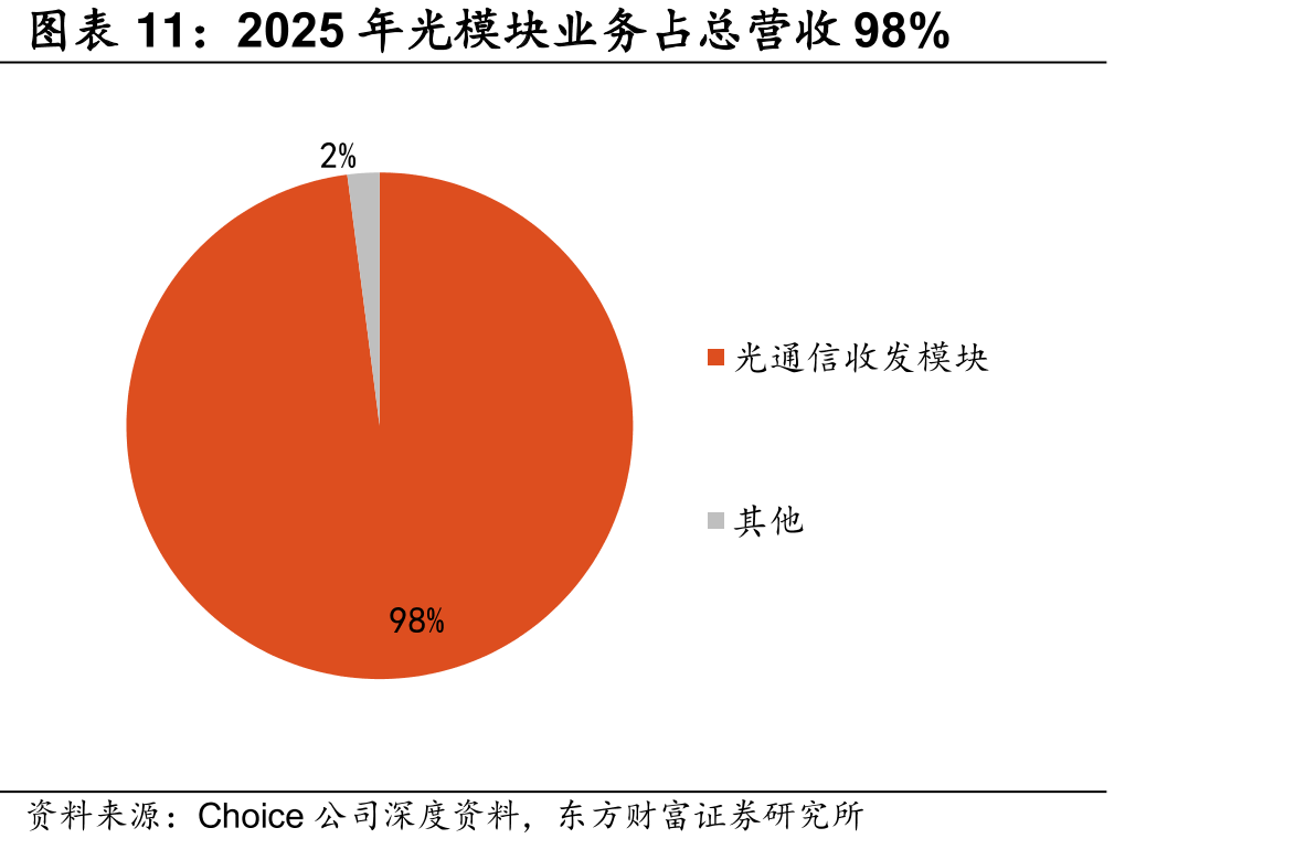 2025年光模块业务占总营98%