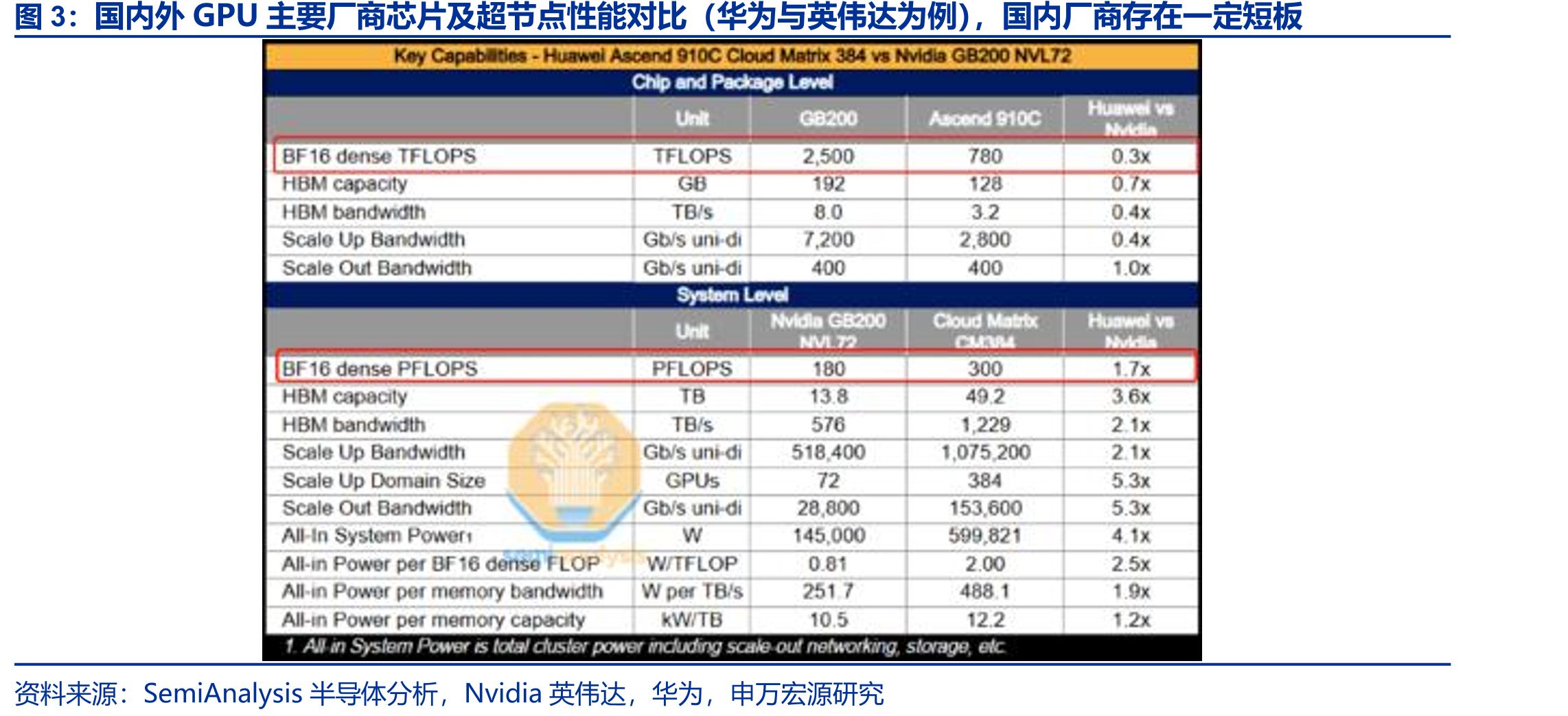 国内外GPU主要厂商芯片及超节点性能对比（华为与英伟达为例），国内厂商存在一定短板