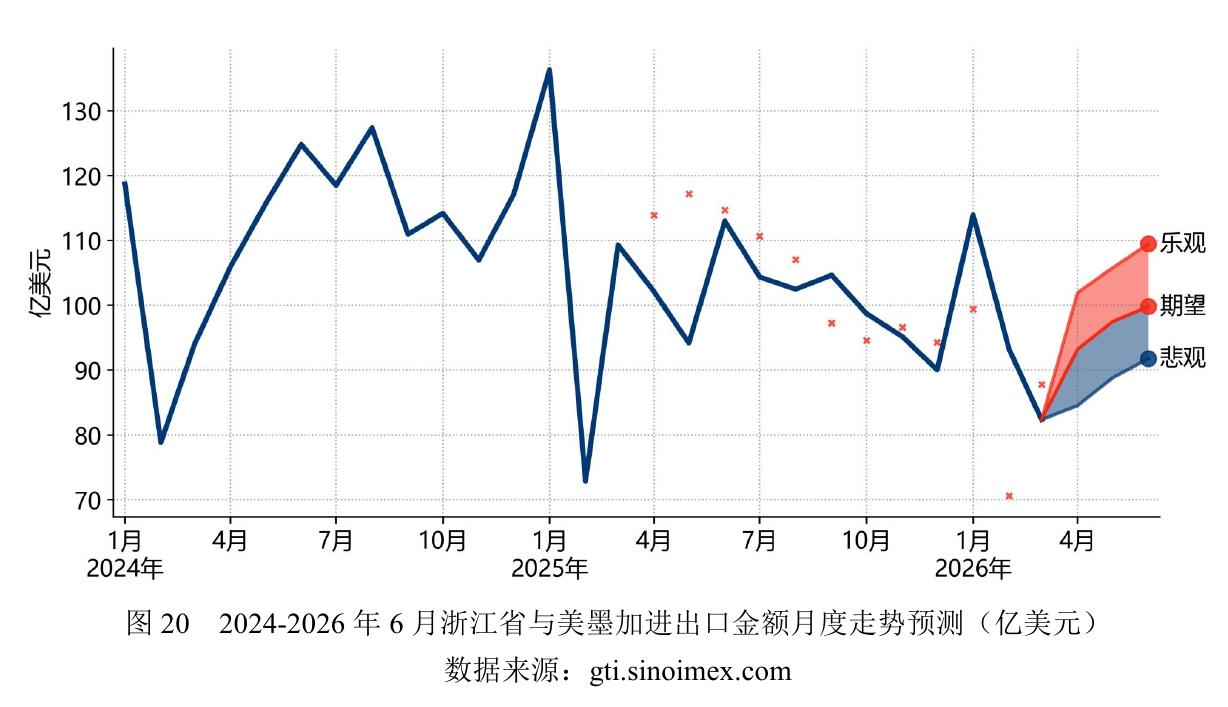 图202024-2026年6月浙江省与美墨加进出口金额月度走势预测（亿美元）