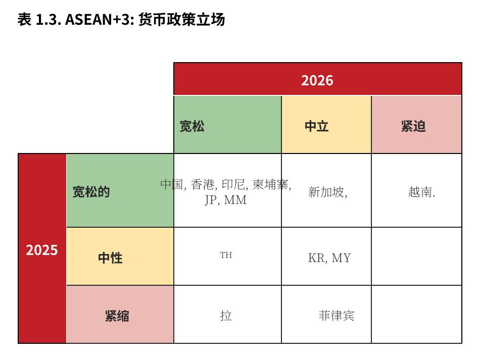 图1.3：.ASEAN+3：货币政策立场