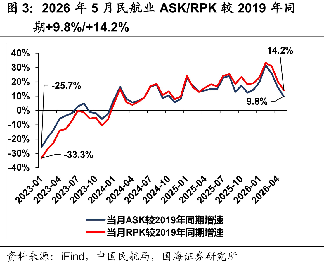 2026年5月民航业ASK/RPK较2019年同