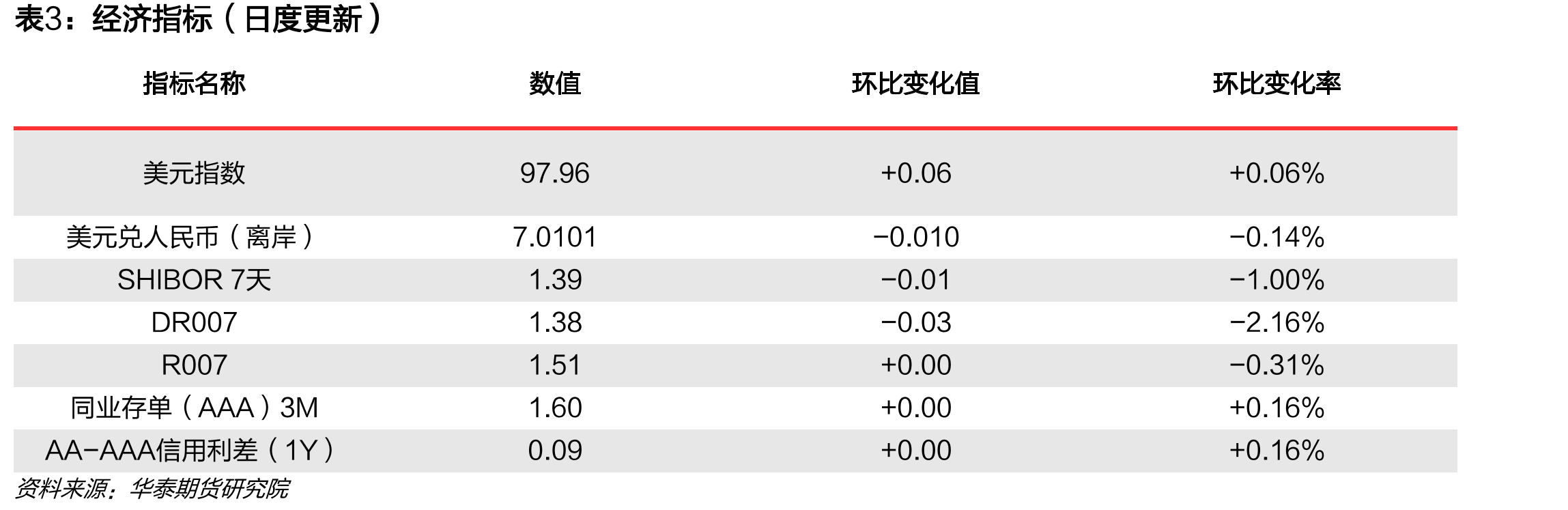 同业存单（AAA）到期收益率走势|单位：%_第2页