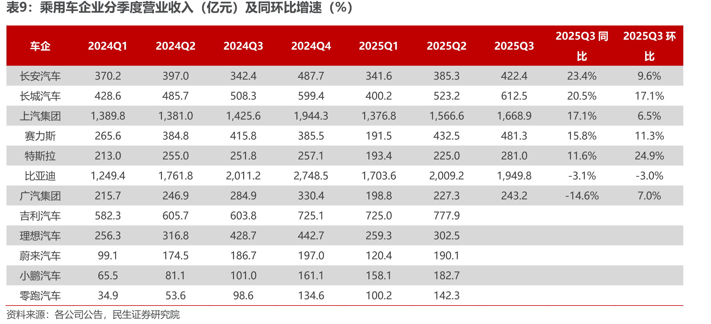 乘用车企业财务费用率（%）_第2页