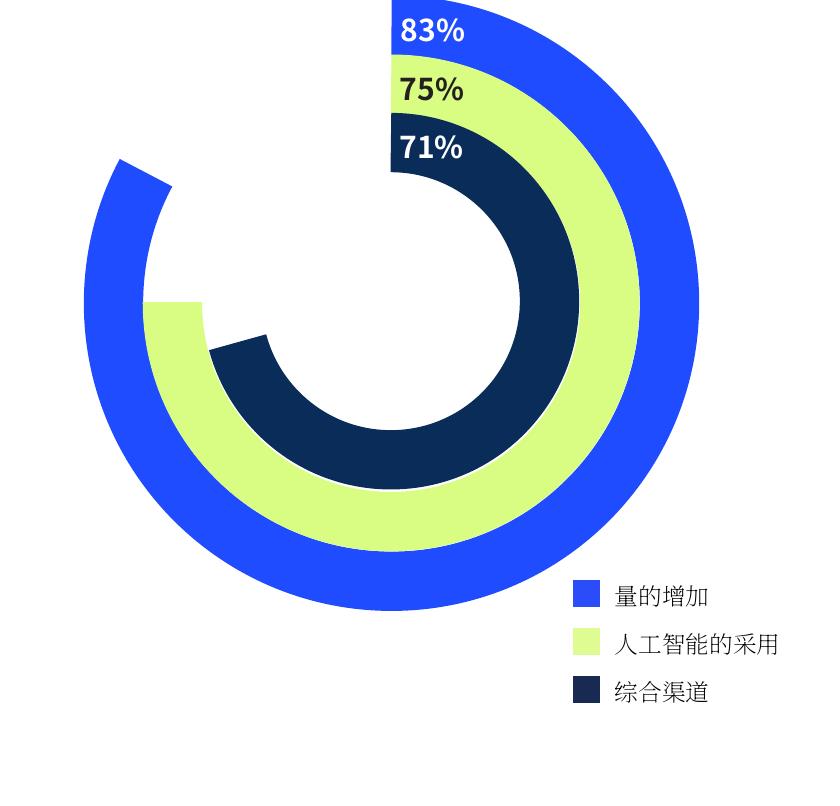 图20：人工智能工具领导者选择赋能他们的代理人_第4页