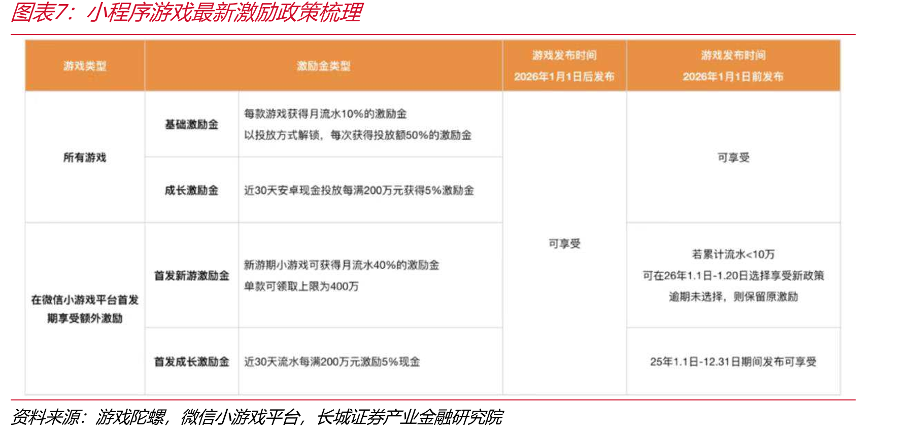 中国戏户年度ARPU以及同增长_第3页