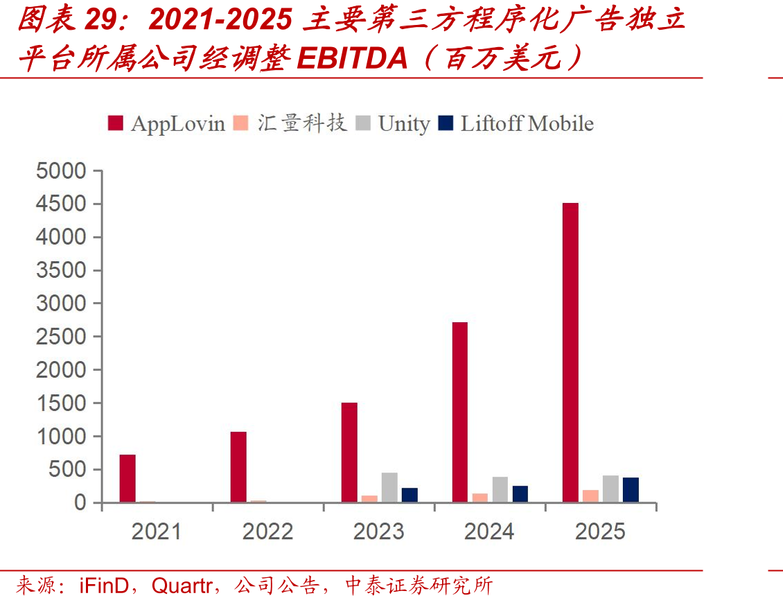2021-2025主要第三方程序化广告独立