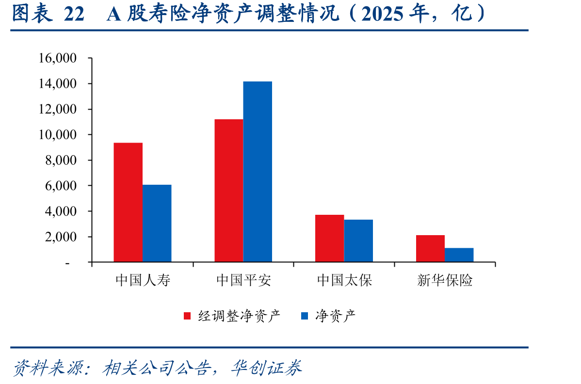 图表22A股寿险净资产调整情况（2025年，亿）