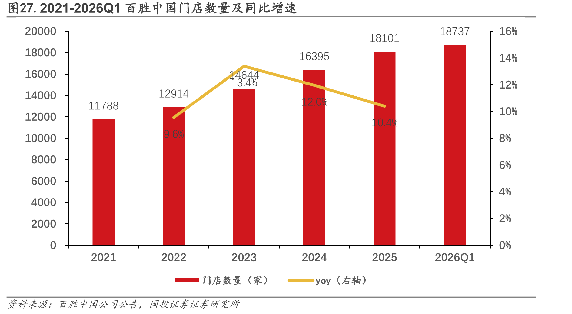 图27.2021-2026Q1百胜中国门店数量及同比增速