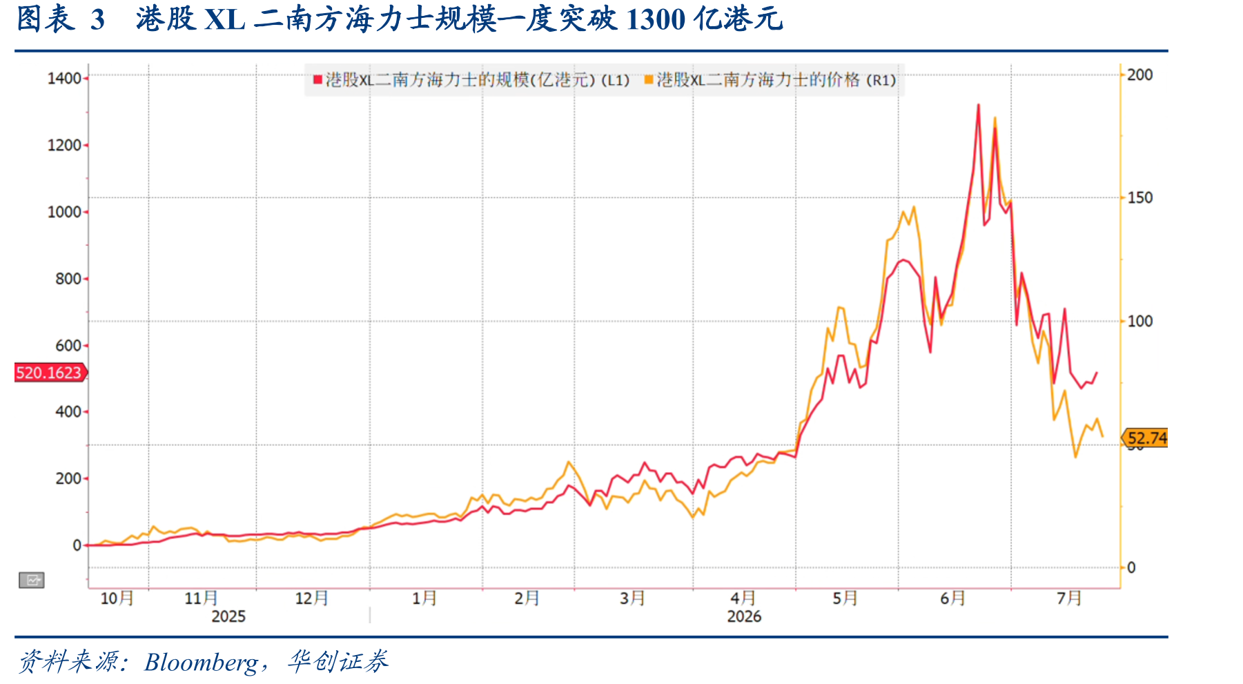 图表3港股XL二南方海力士规模一度突破1300亿港元