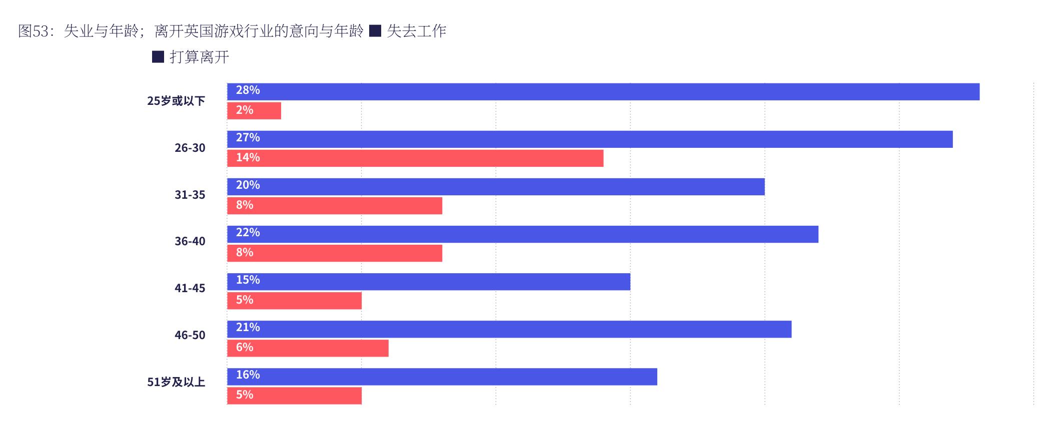 图53：失业与年龄；离开英国游戏行业的意向与年龄■失去工作