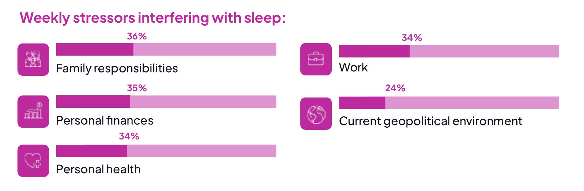 全球范围内分析睡眠意识和质量差距_第5页