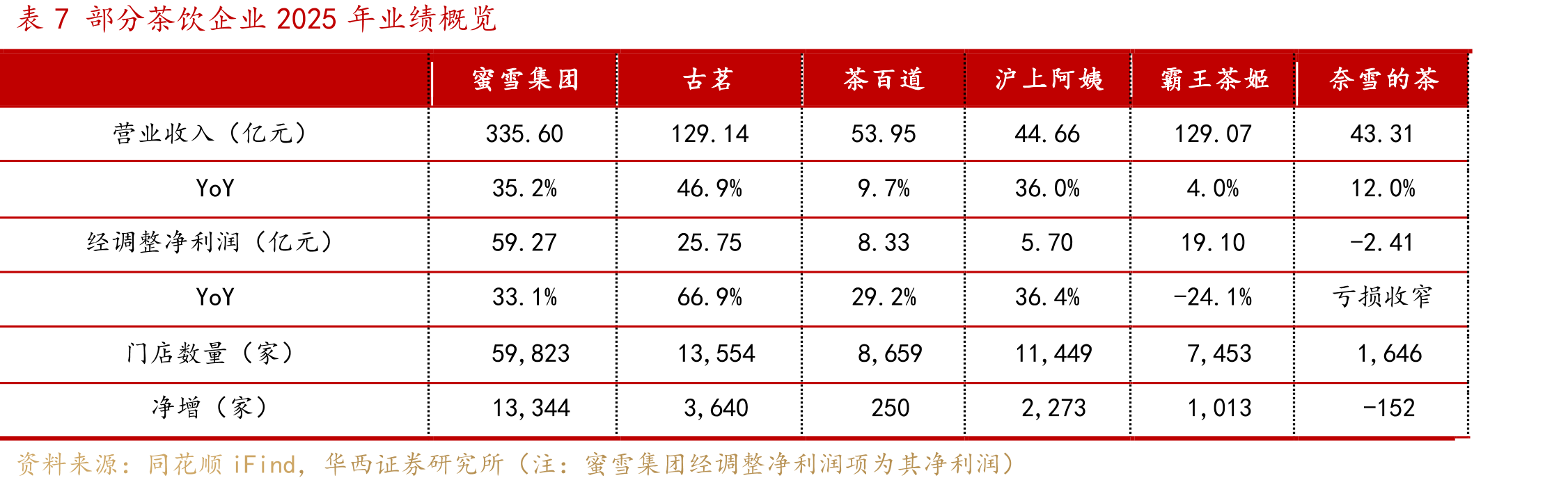 表7部分茶饮企业2025年业绩概览