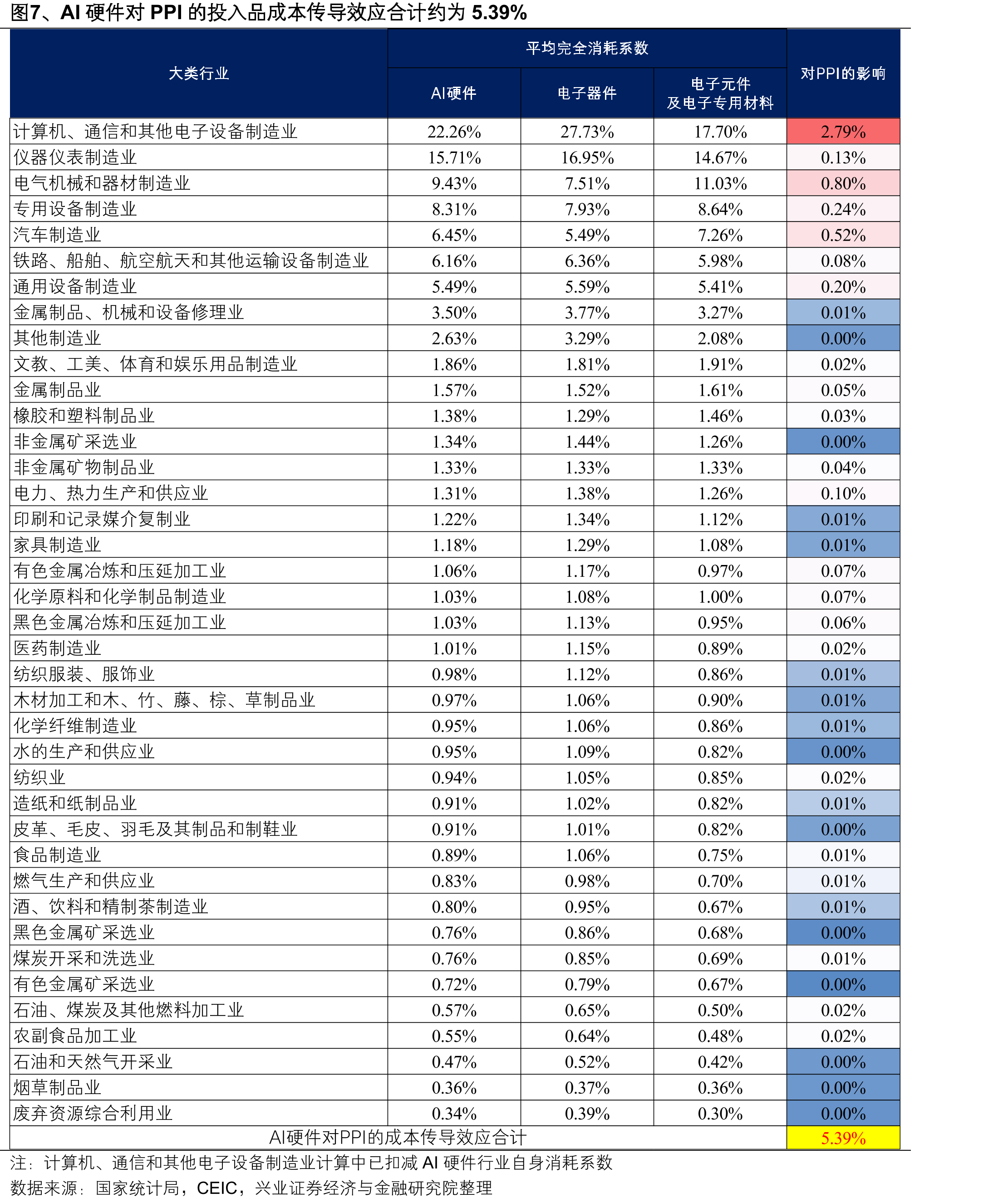 图18、中国AI硬件相关产品出口保持高增_第4页