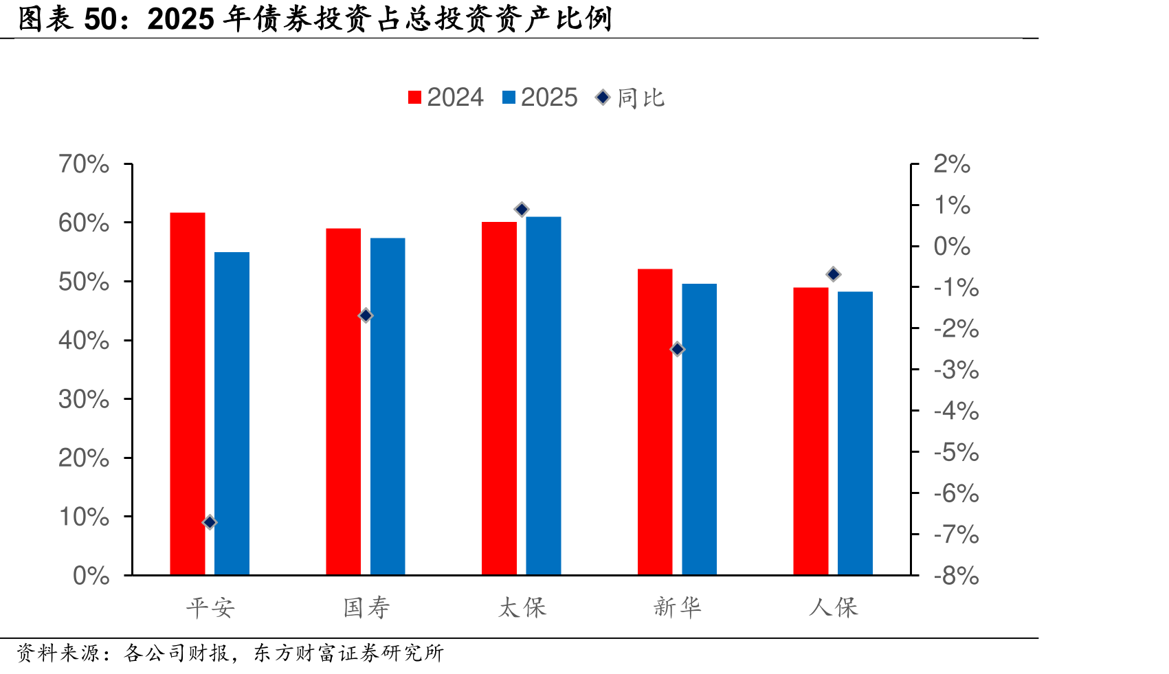 2025年债券投占总投产比例