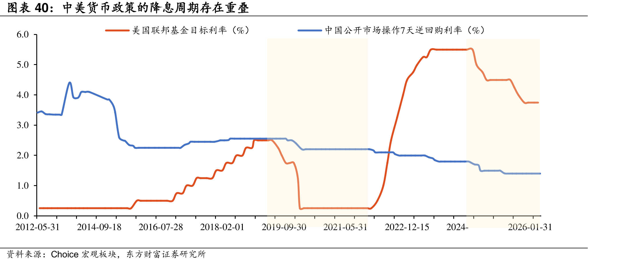 中美货币政策的降息周期存在重叠