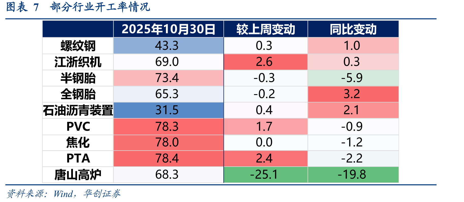 图表13截至11月1日的半个月内，中国发往美国载_第4页