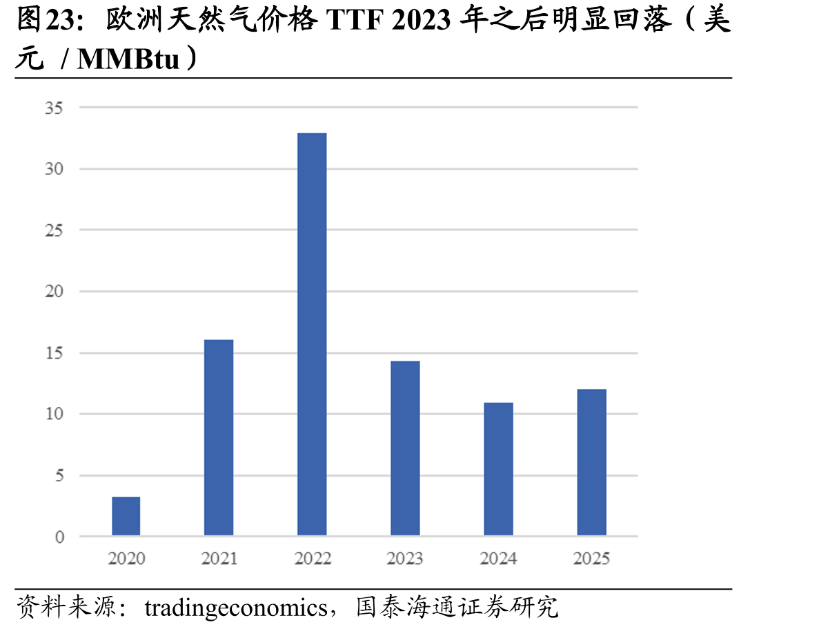 欧洲天然气价格TTF2023年之后明显回落（美