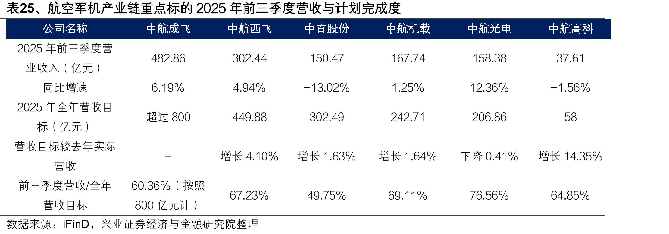 表25、航空军机产业链重点标的2025年前三季度营收与计划完成度
