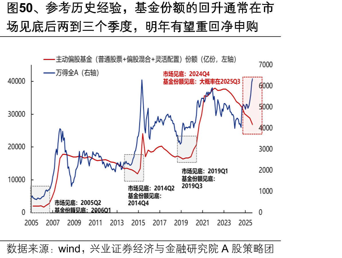 图50、参考历史经验，基金份额的回升通常在市