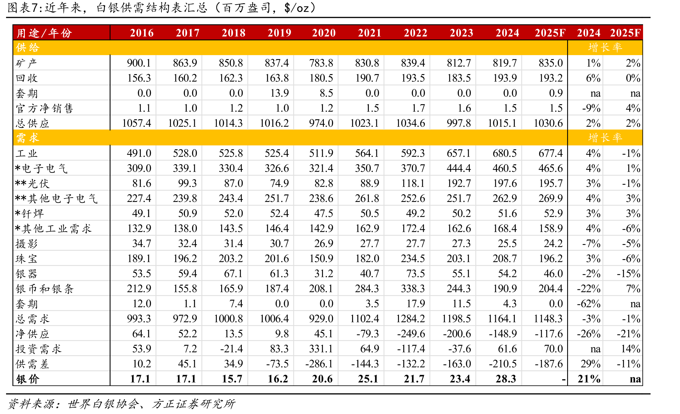 白银与黄金价格相关性强，价格波动性更高（%）_第4页