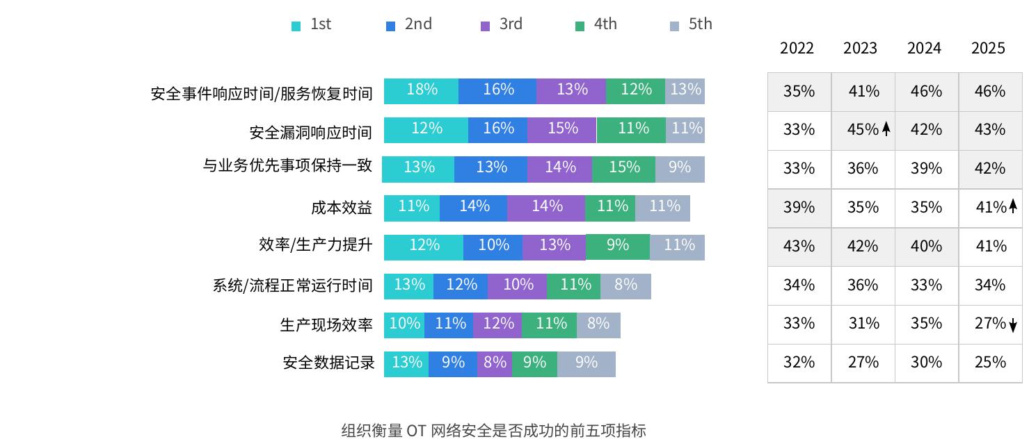 2025年全球运营技术与网络安全态势研究报告_第3页