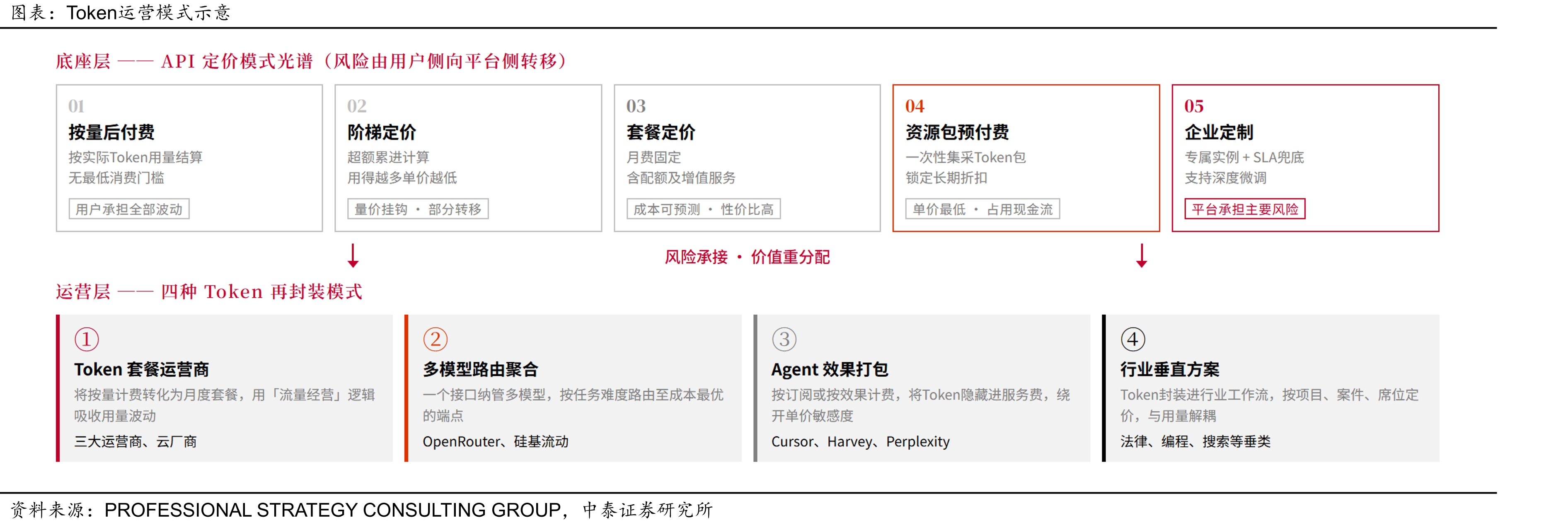 Token运营模式示意