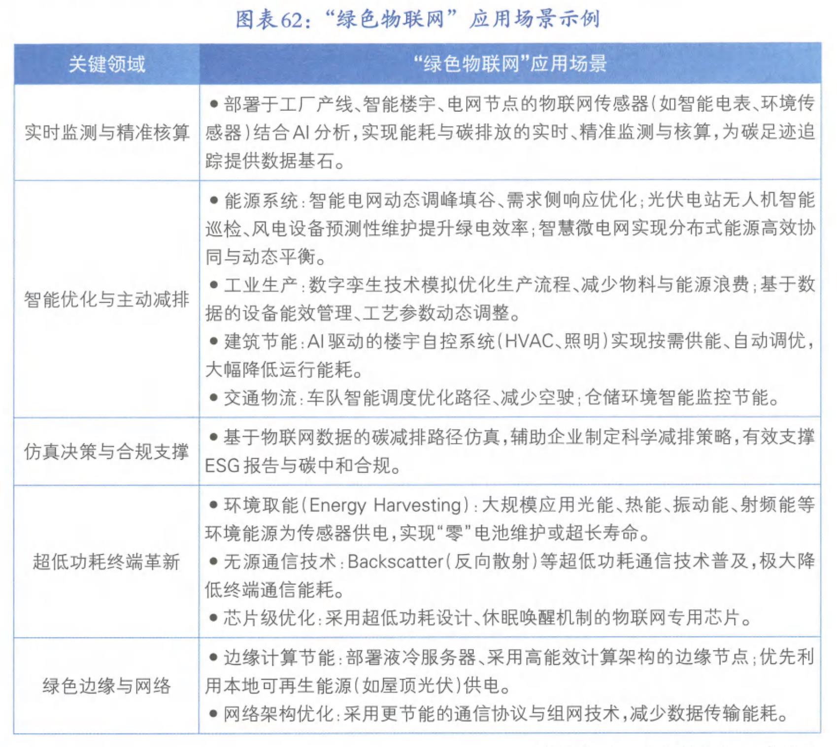 图表35：创投融资累计金额前20省份及CAGR_第3页