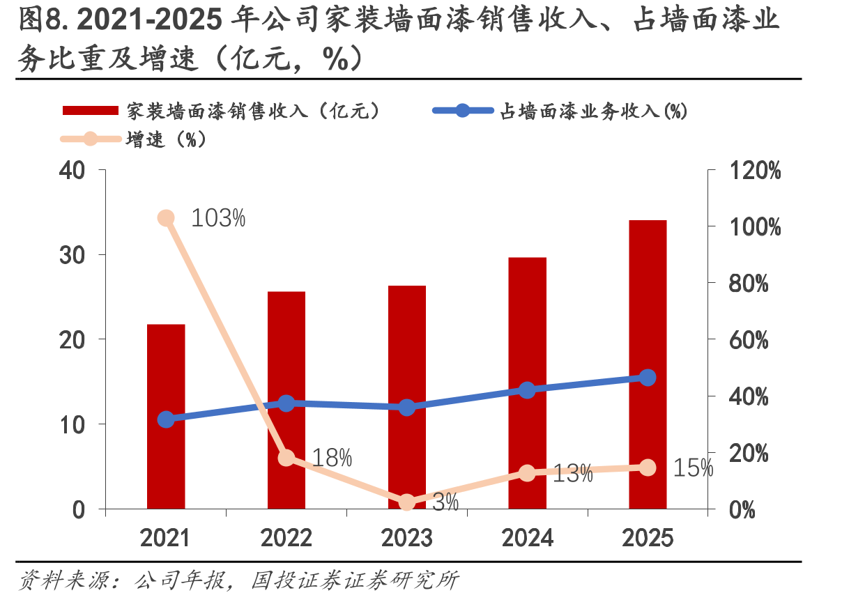 图8.2021-2025年公司家装墙面漆销售收入、占墙面漆业