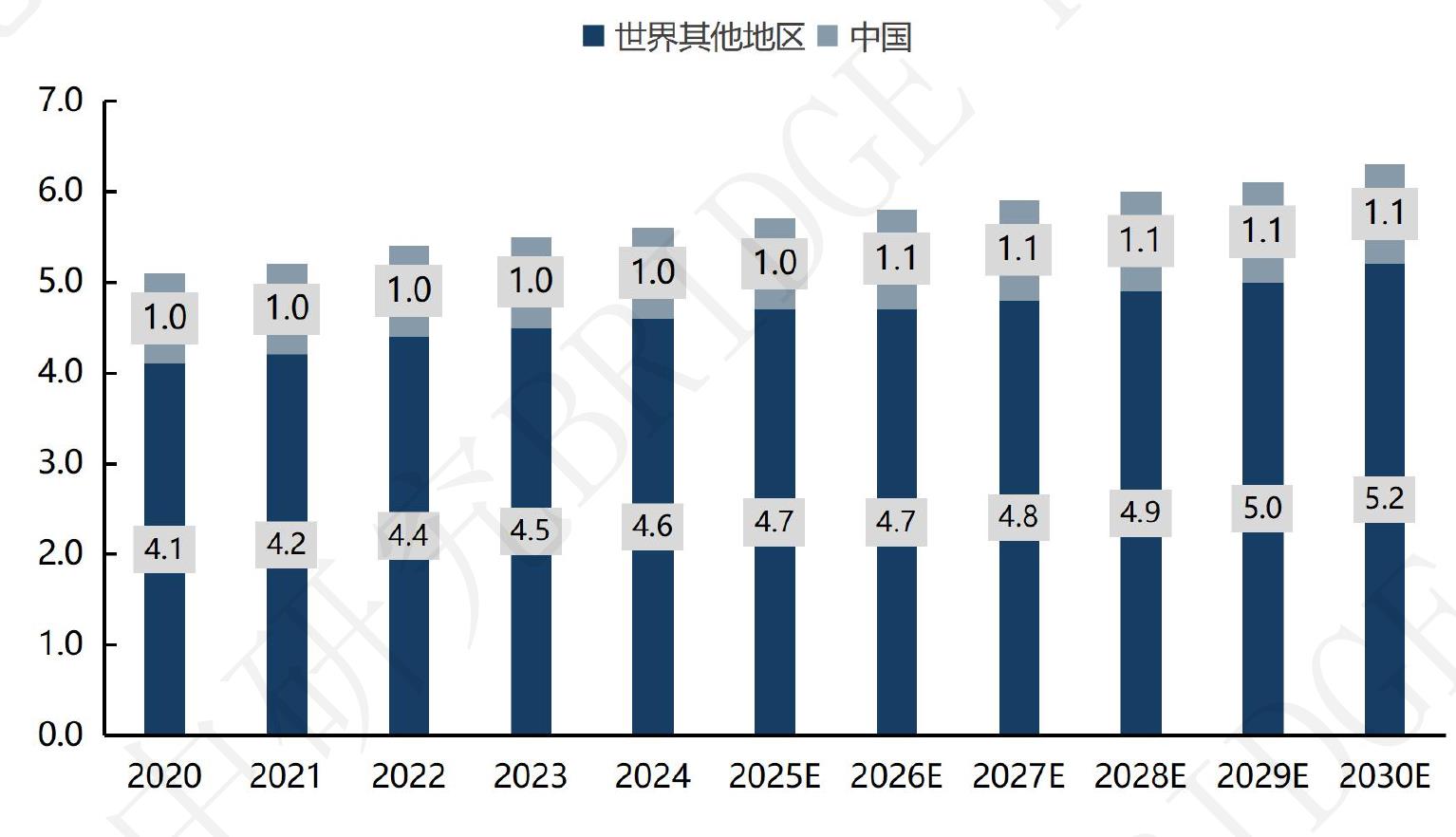 图表212020年至2030年全球乳腺癌发病人数（万人)_第2页