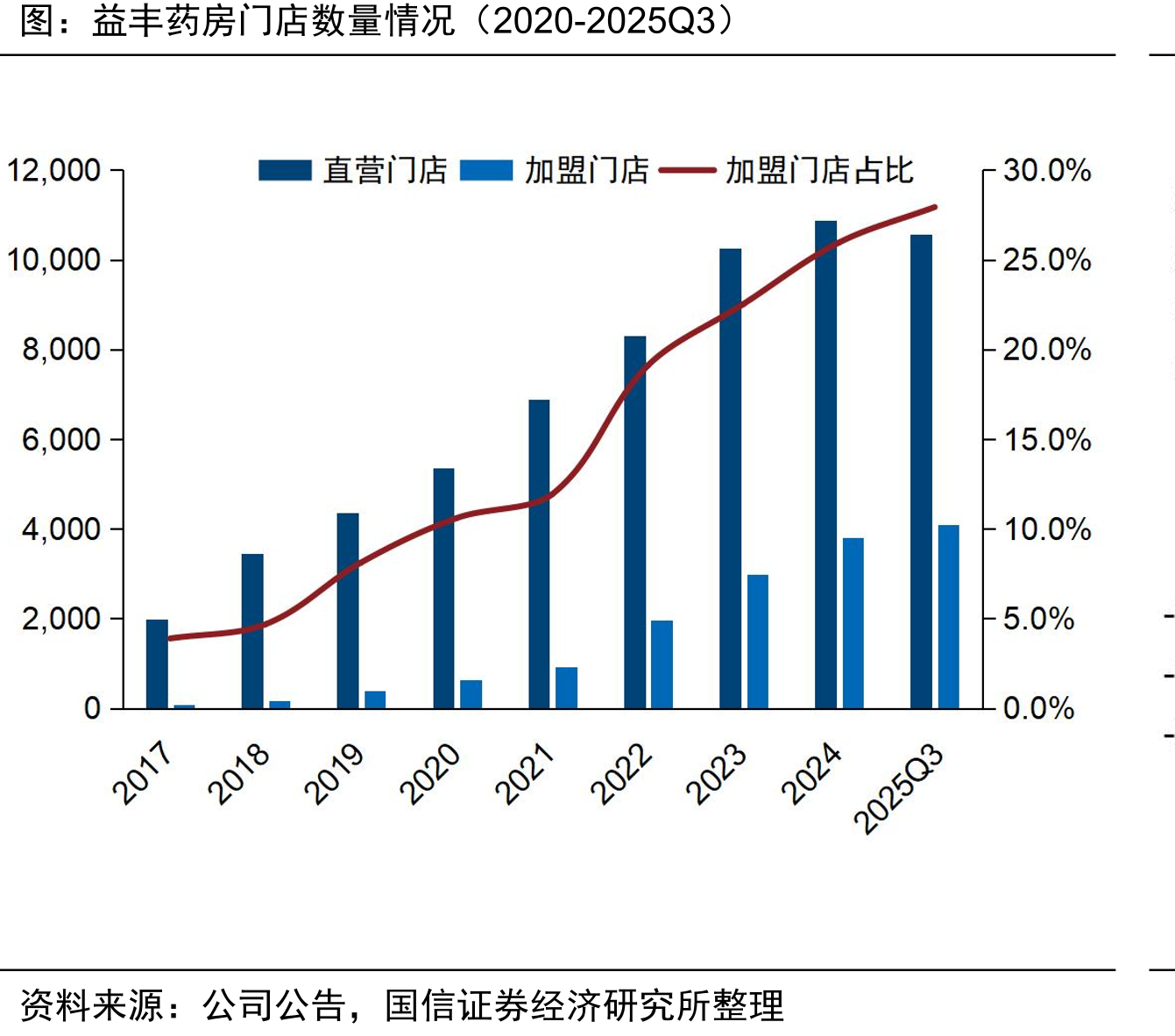 益丰药房门店数量情况（2020-2025Q3）