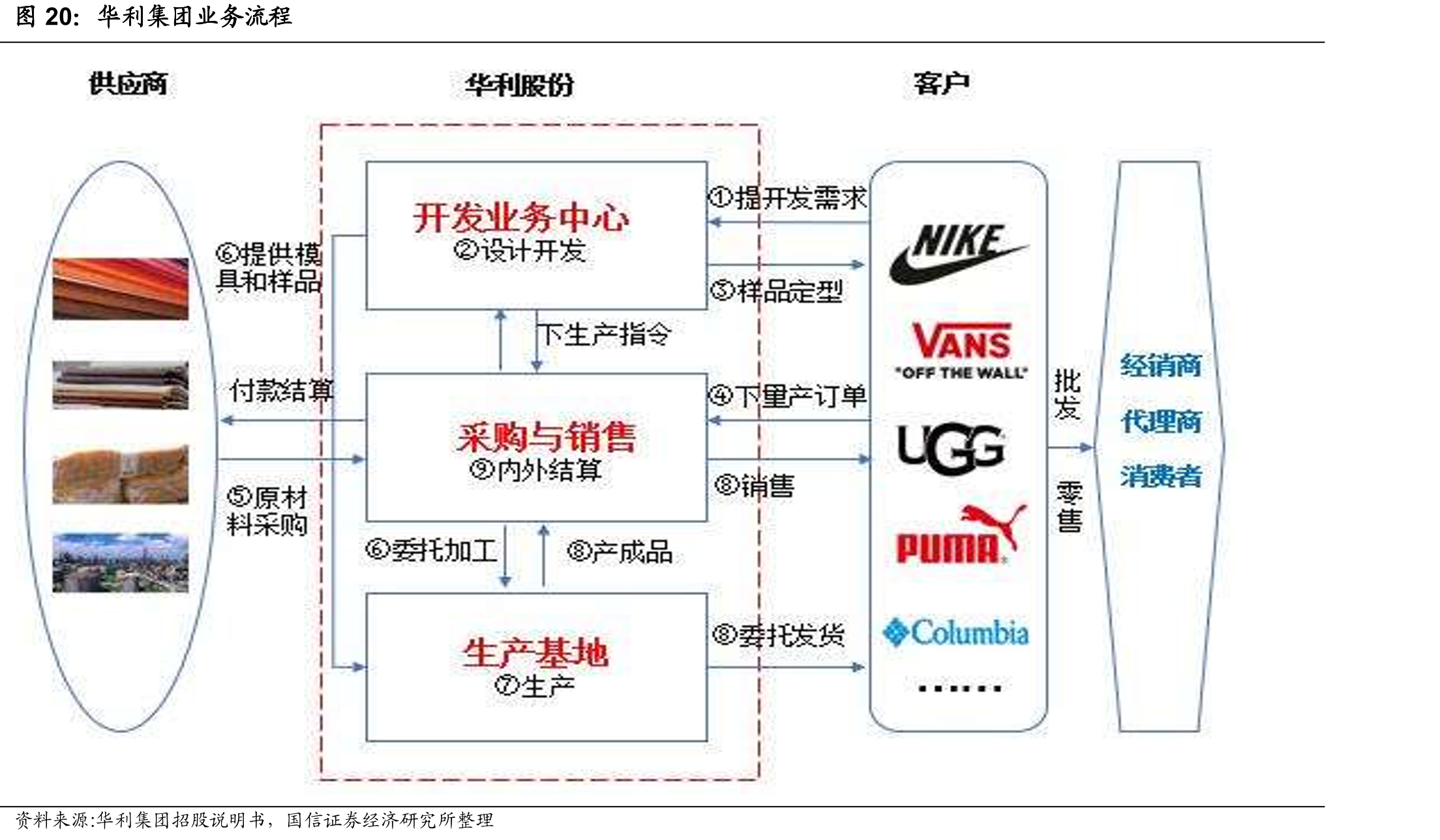 华利集团业务流程