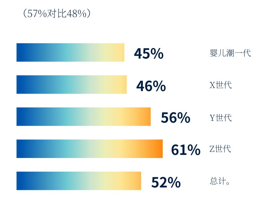 远程办公偏好：Z世代居首，婴儿潮一代垫底