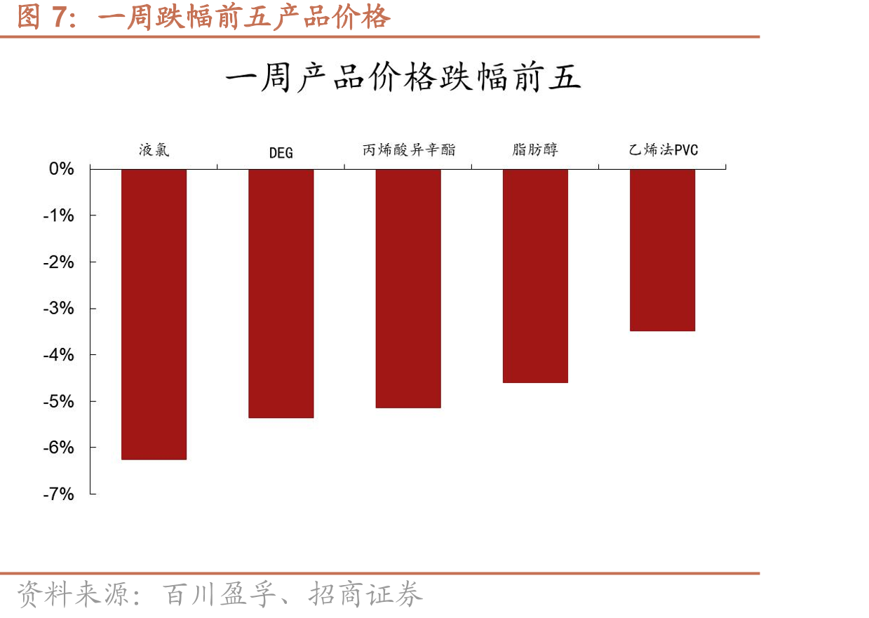 丁二烯（碳四制）价差走势（单位：元/吨）_第5页