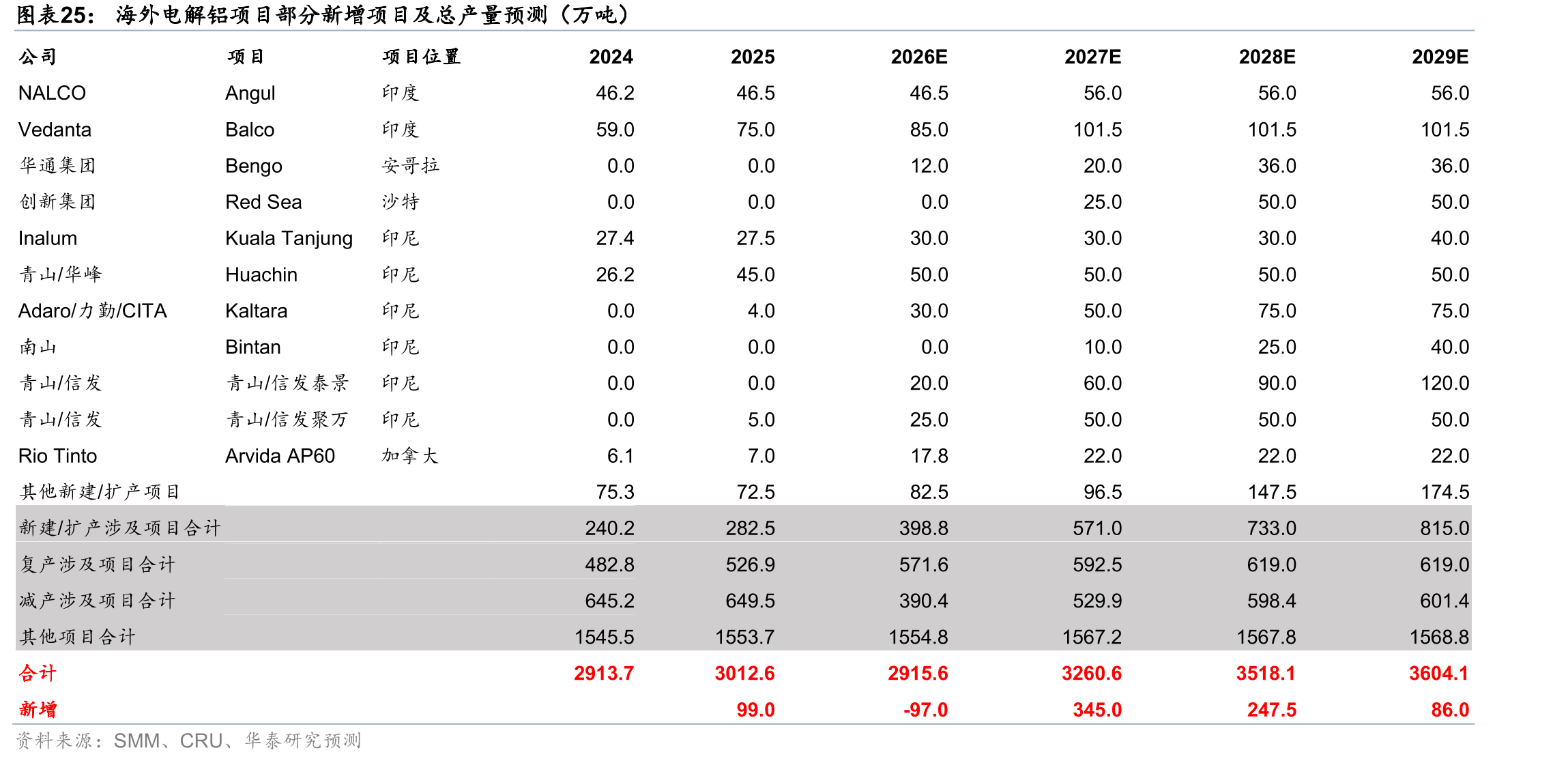 海外电解铝项目部分新增项目及总产量预测（万吨）