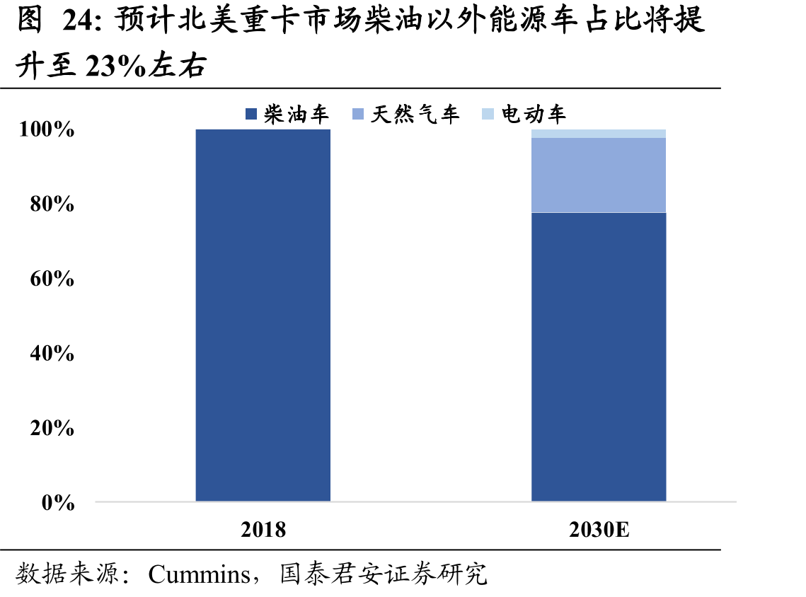 预计北美重卡市场柴油以外能源车占比将提