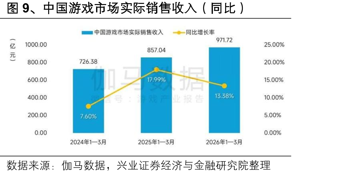 图9、中国游戏市场实际销售收入（同比）