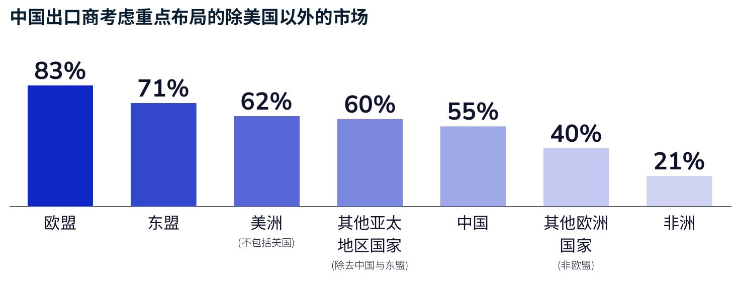 中国出口商考虑重点布局的除美国以外的市场