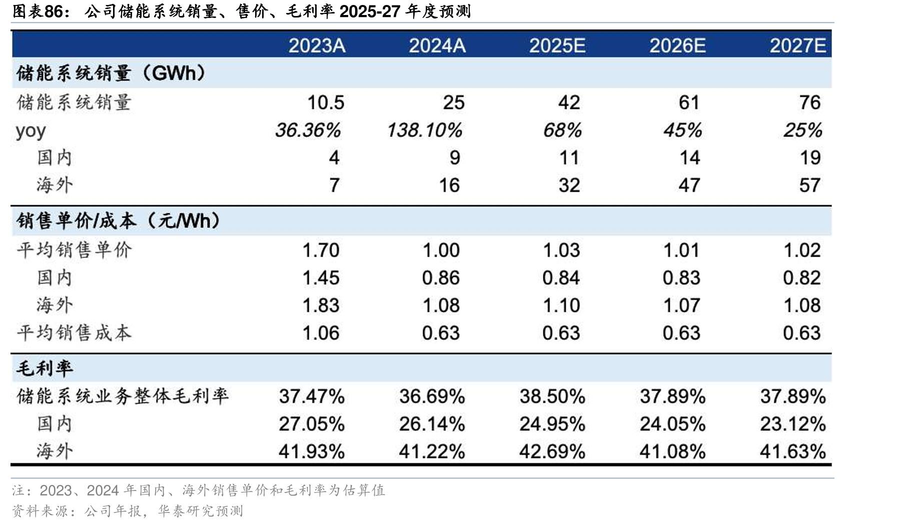 公司储能系统销量、售价、毛利率2025-27年度预测