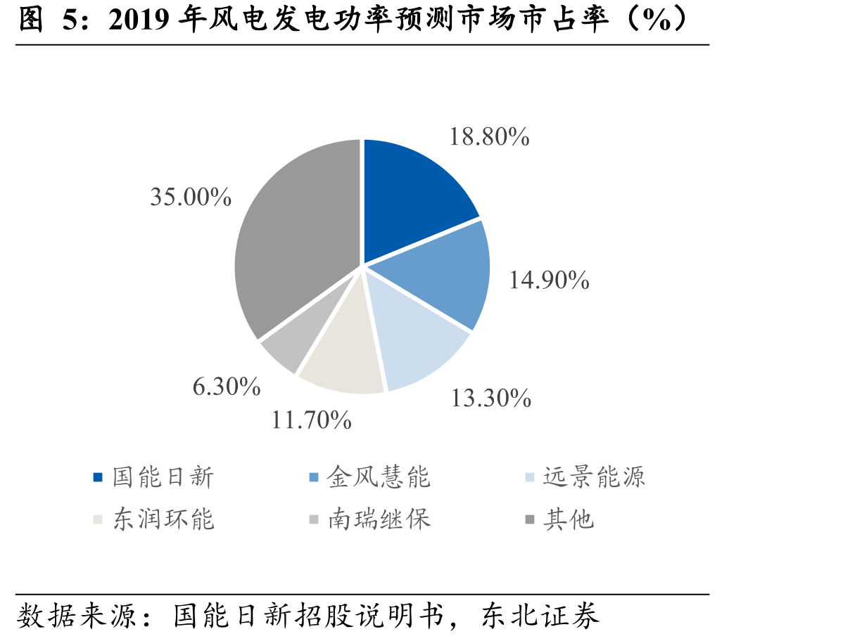 2019年风电发电功率预测市场市占率（%）