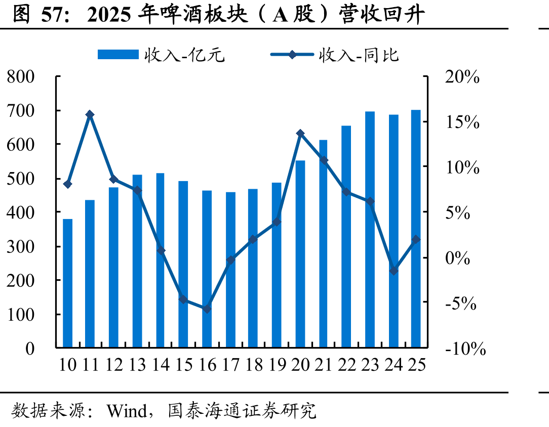 2025年啤酒板块（A股）营收回升