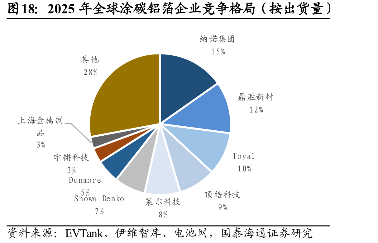 2025年全球涂碳铝箔企业竞争格局（按出货量）