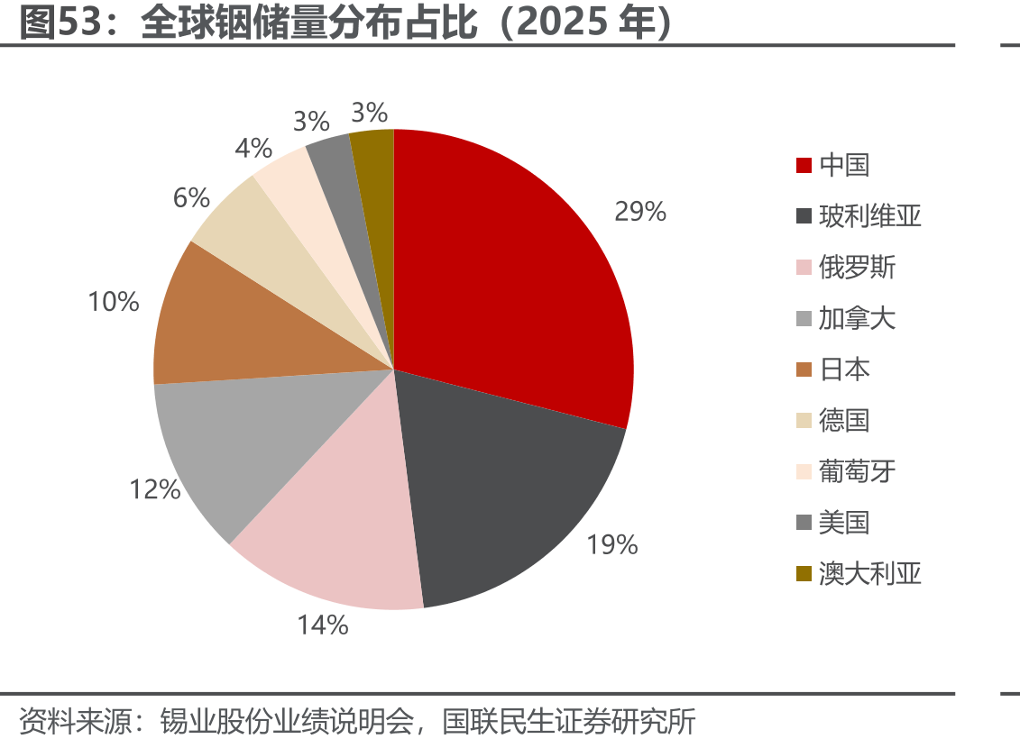 全球铟储量分布占比（2025年）