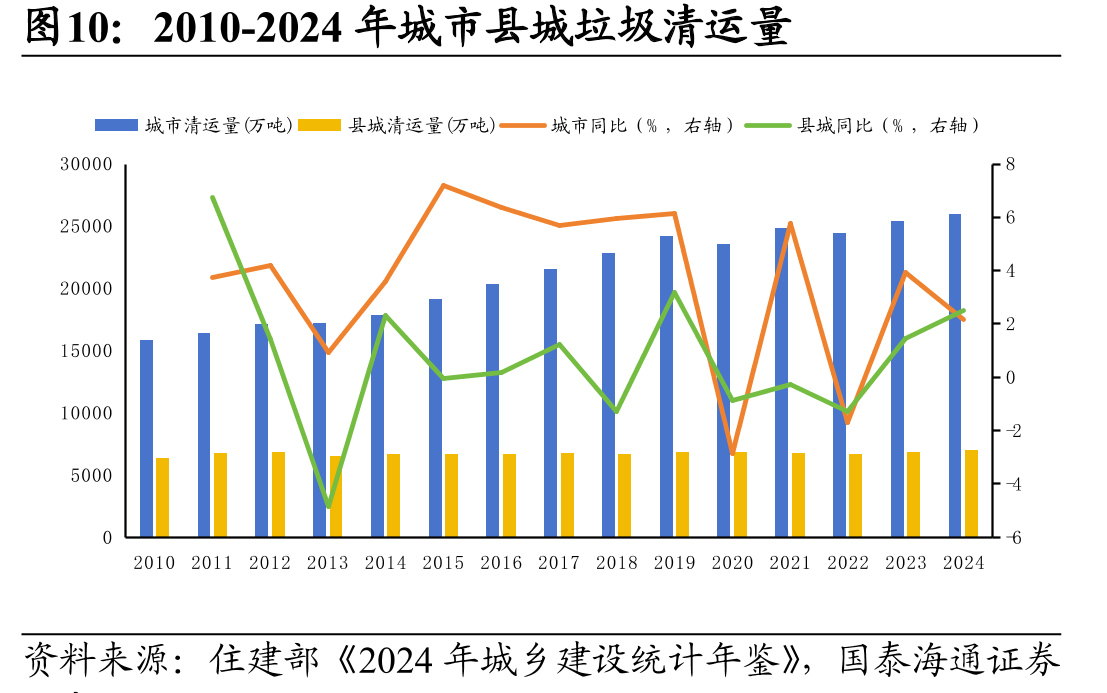 2010-2024年城市县城垃圾清运量