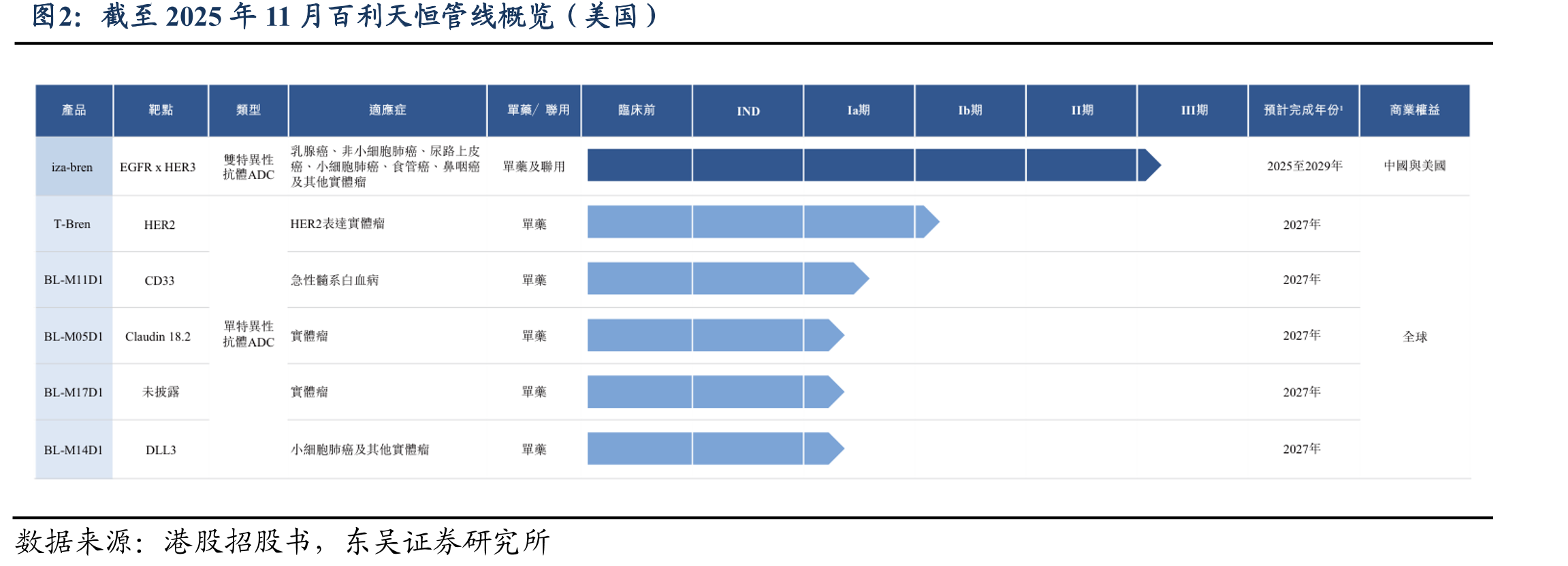 截至2025年11月百利天恒管线概览（美国）