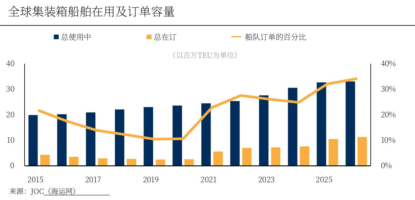 全球集装箱船舶在用及订单容量
