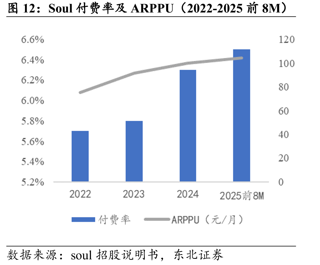 Soul付费率及ARPPU（2022-2025前8M）