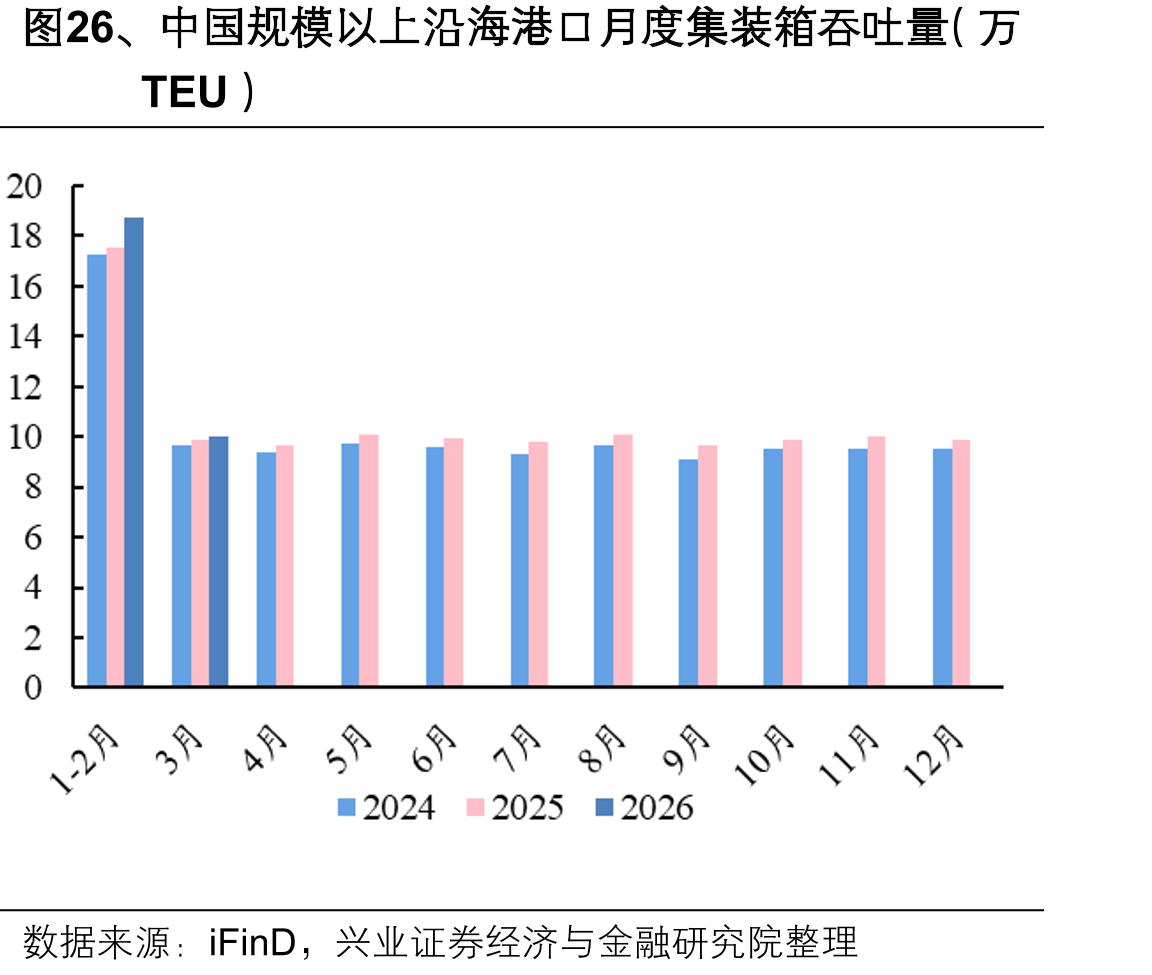 图26、中国规模以上沿海港口月度集装箱吞吐量（万