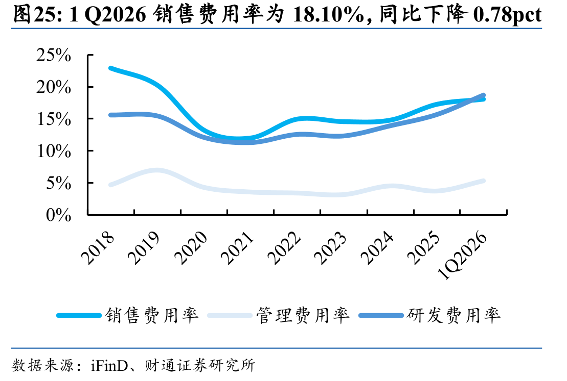 1Q2026销售费用率为18.10%，同比下降0.78pct