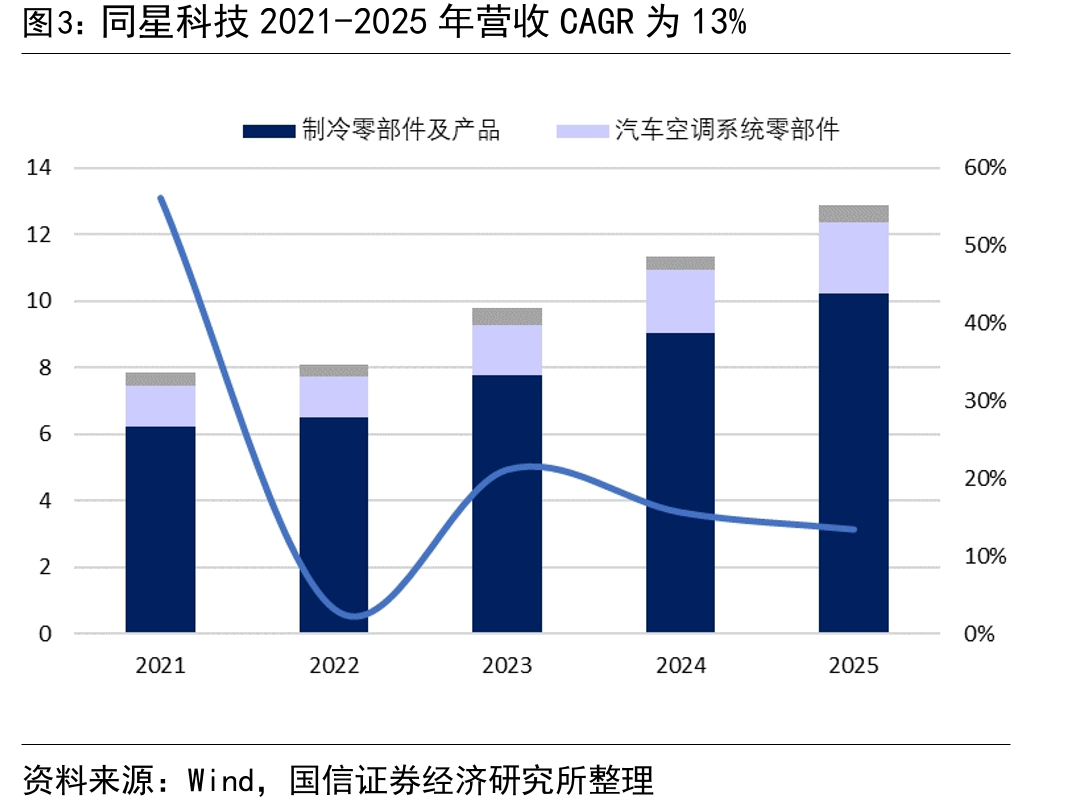 同星科技2021-2025年营收CAGR为13%