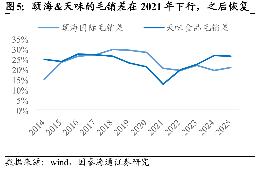 颐海&天味的毛销差在2021年下行，之后恢复